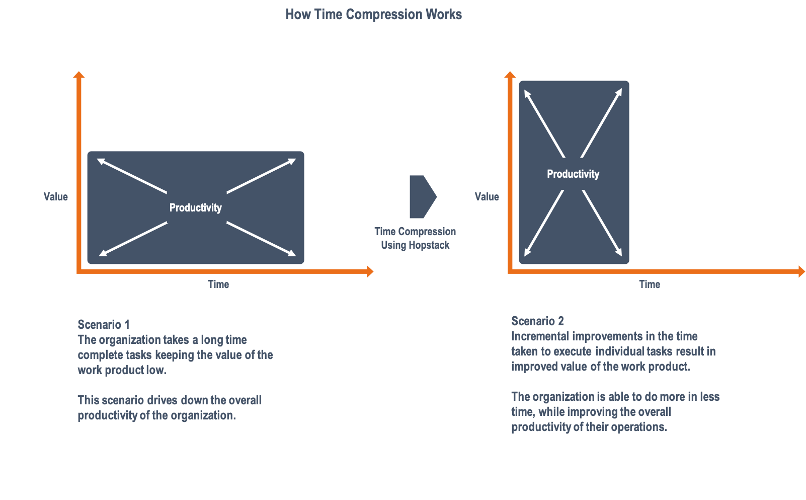time compression