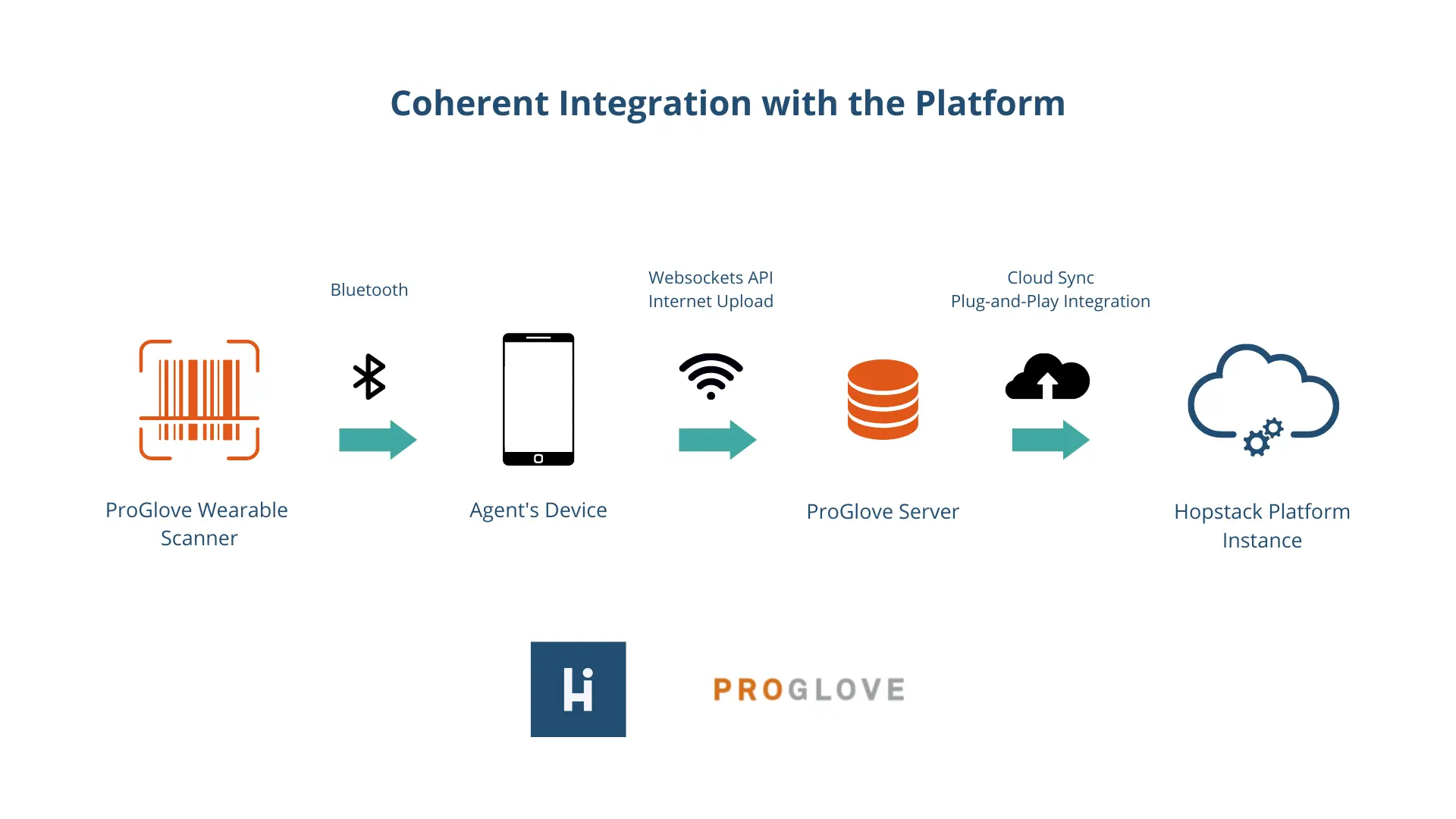 hopstack-proglove integration working