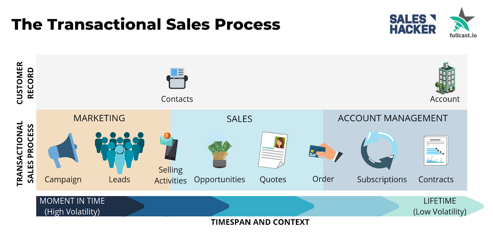 Salesforce Objects