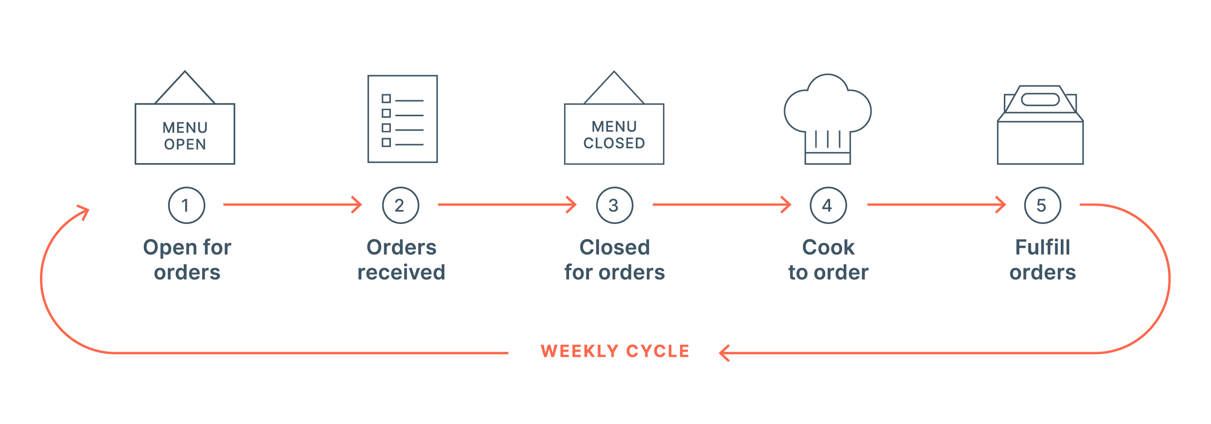 Batch model process Cookaborough offers