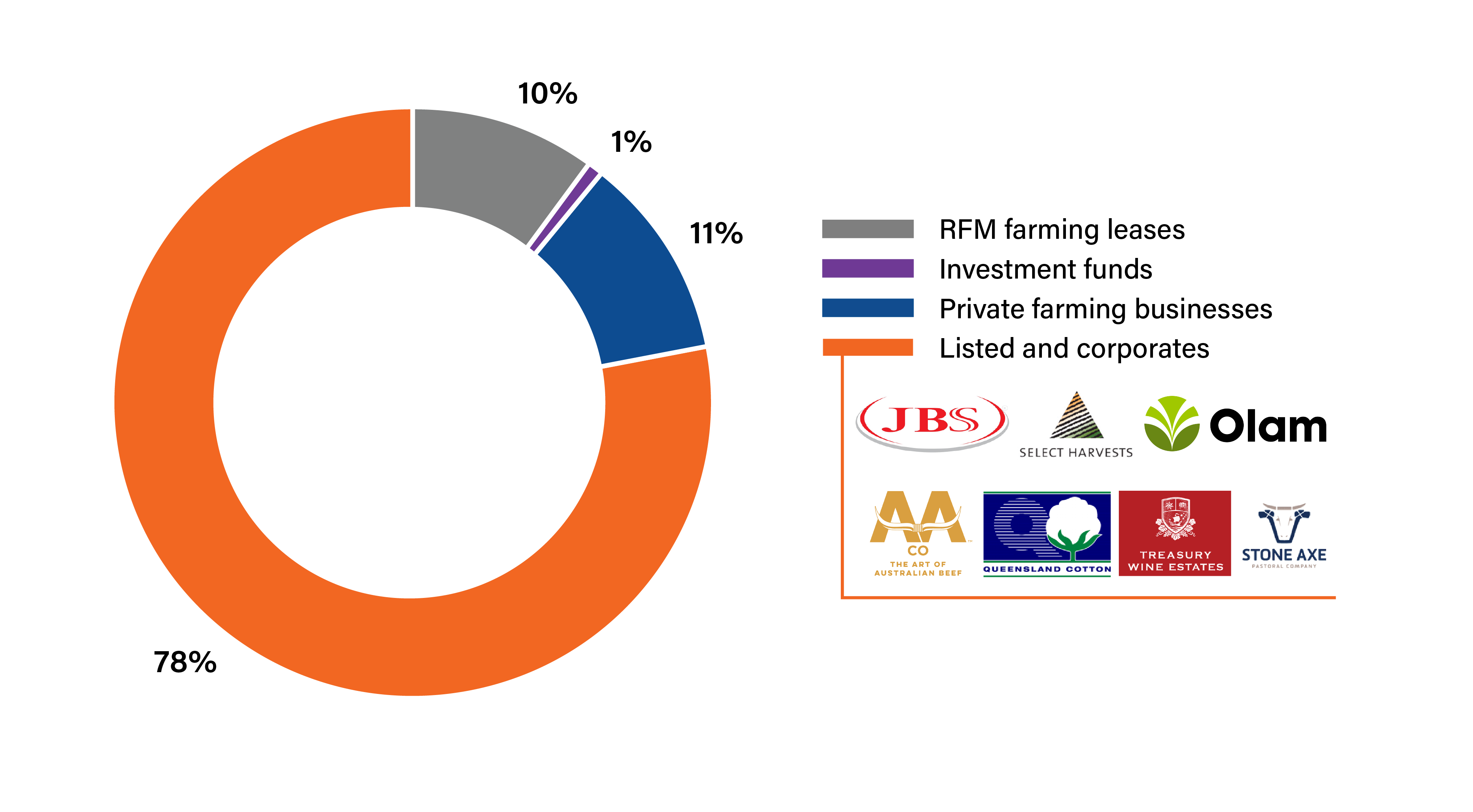 Chart: FY22f revenue by lessee type (as at 31 December 2021)