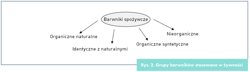 Grupy barwników stosowane w żywności
