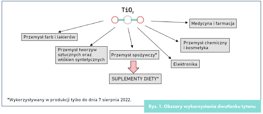 Obszary wykorzystania dwutlenku tytanu