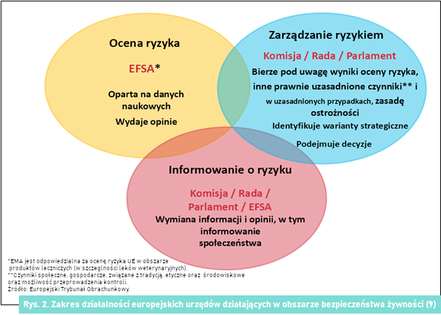 Zakres działalności europejskich urzędów działających w obszarze bezpieczeństwa żywności