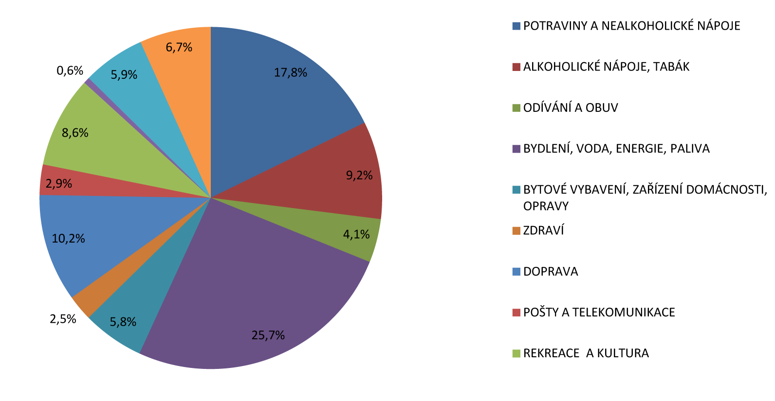 Rozdělení spotřebního koše 2018