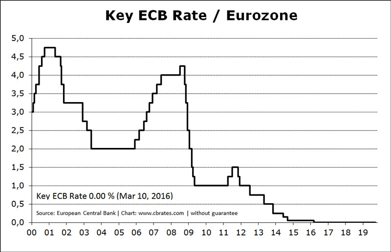 Úroková sazba ECB Evropské centrální banky
