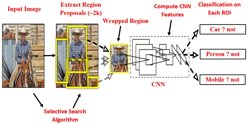 Introduction to object detection with deep learning | SuperAnnotate
