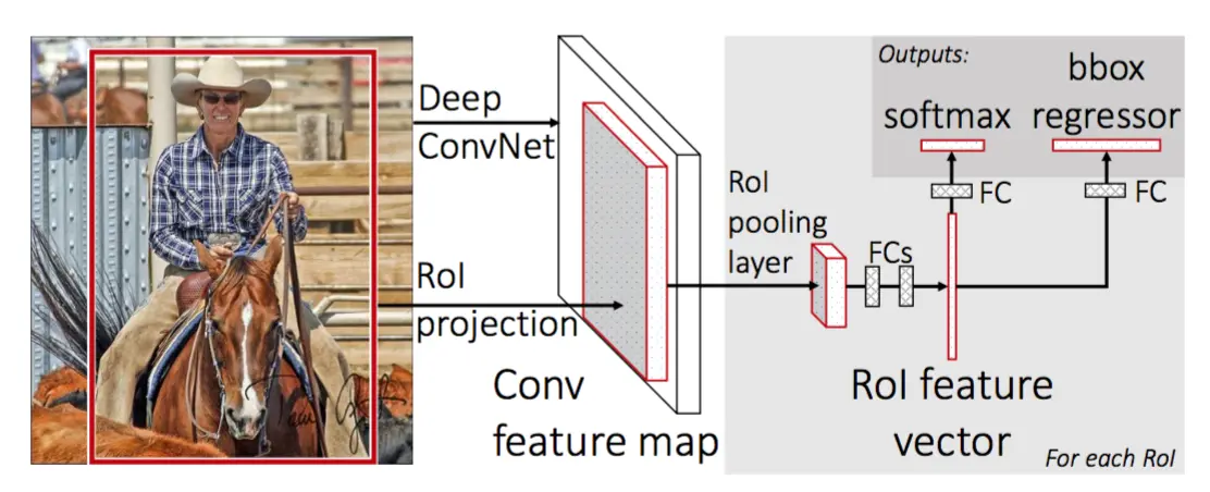 Introduction to object detection with deep learning | SuperAnnotate