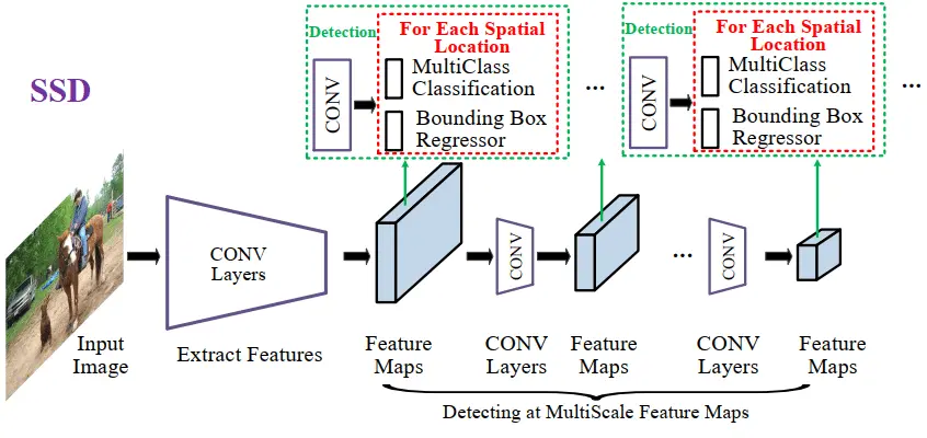 Introduction to object detection with deep learning | SuperAnnotate