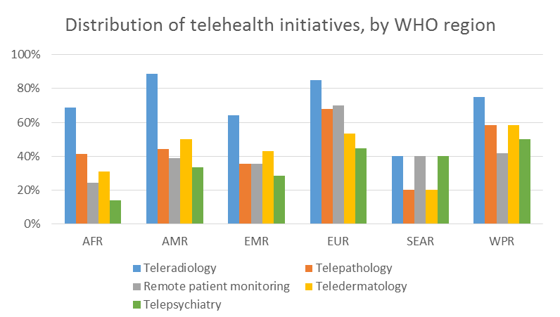 WHO | Telehealth