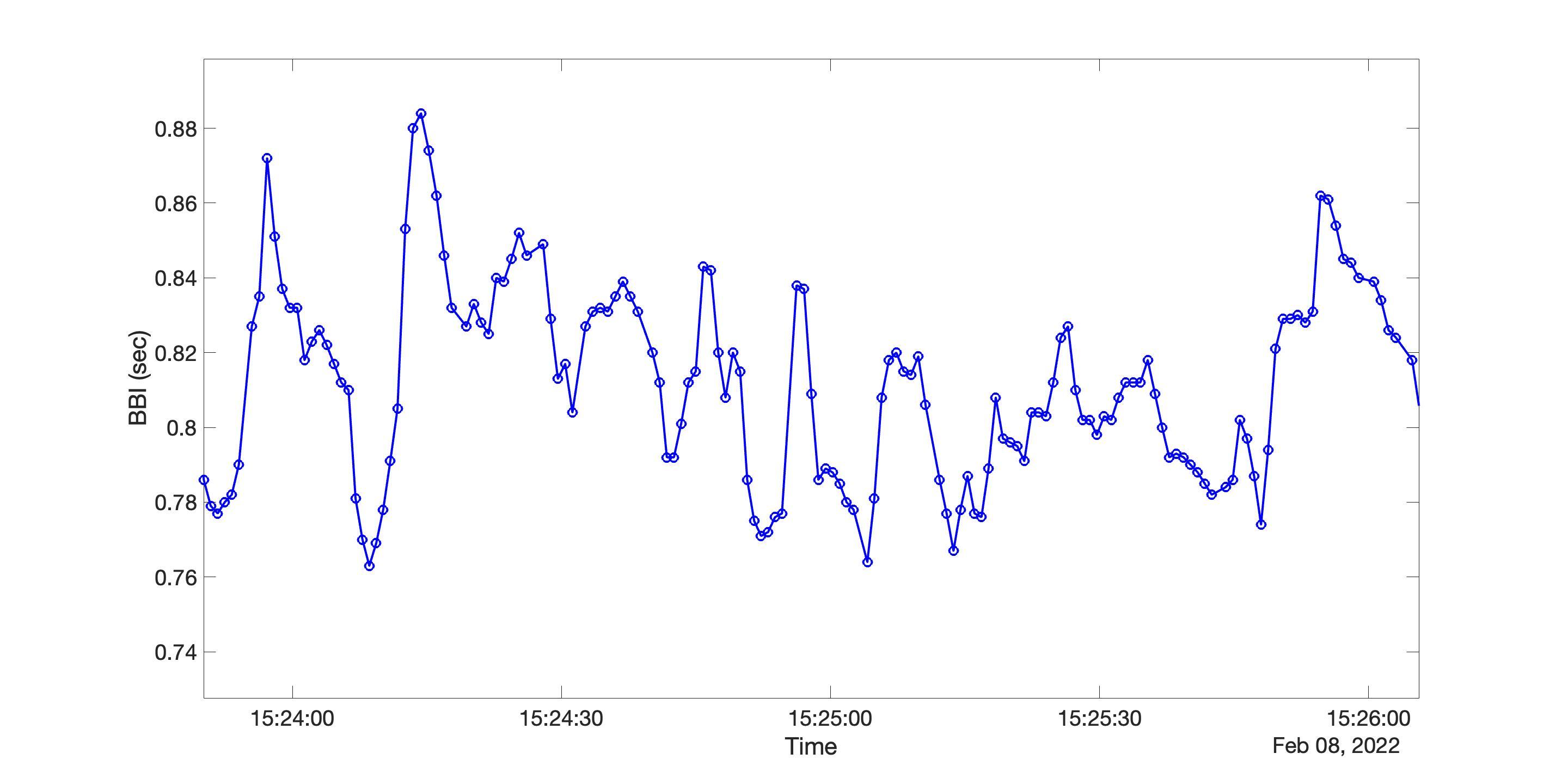 Graph showing BBI data