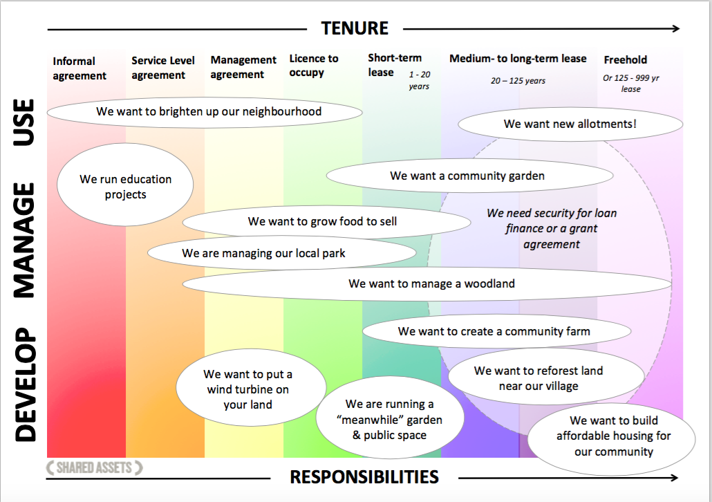 Tenure Models in Community Ownership