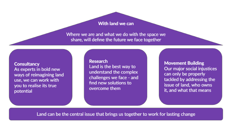 A purple diagram of a simple anatomical house structure: the roof reading "with land we can" and three pillars each representing "consultancy", "research" and "movement building"