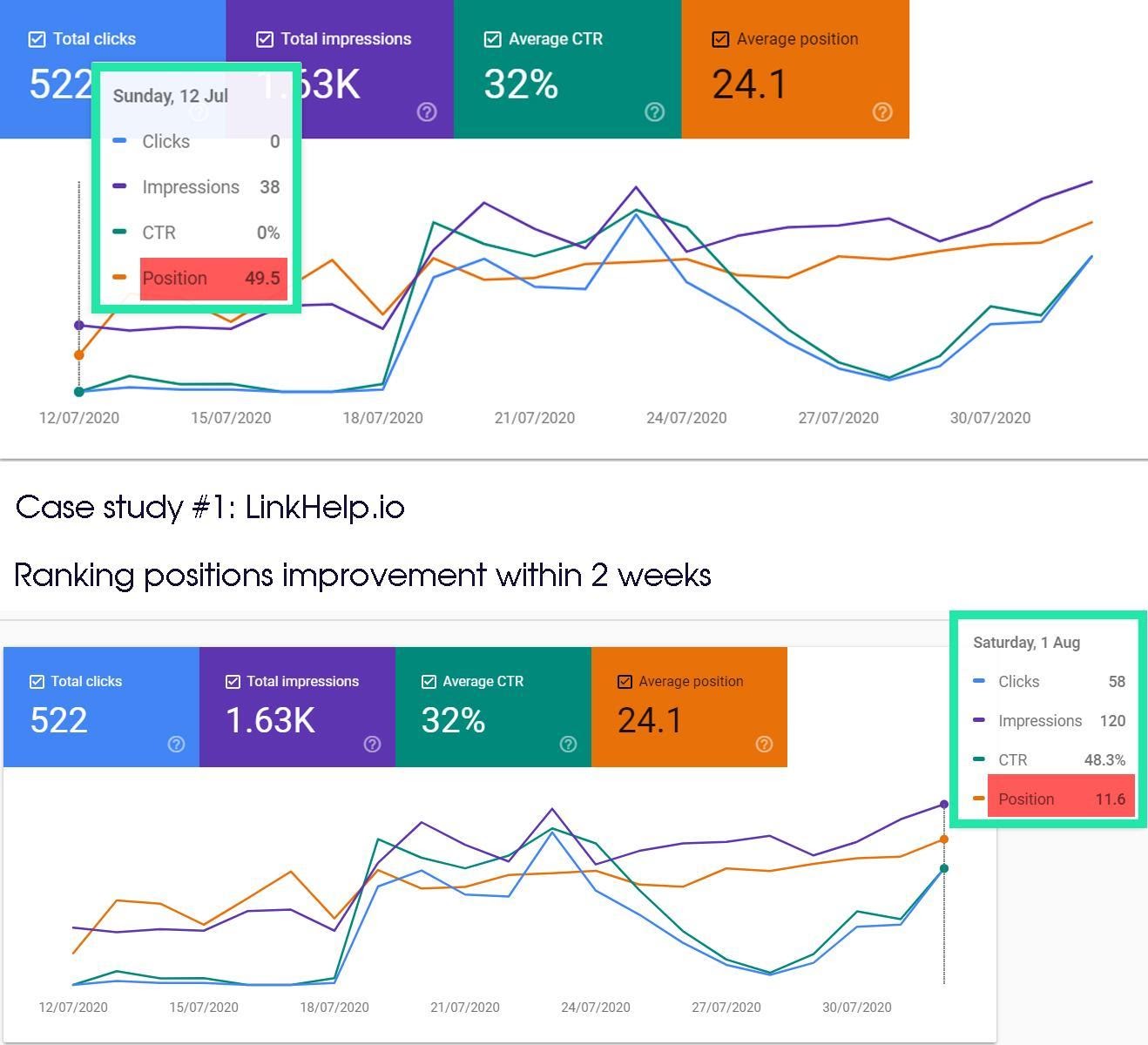 After 2 weeks of using SearchSEO, the website linkhelp is ranking very high on Google
