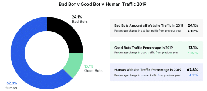 bad-bots-report-2020-traffic.png