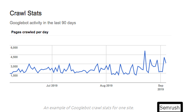 google bot activity