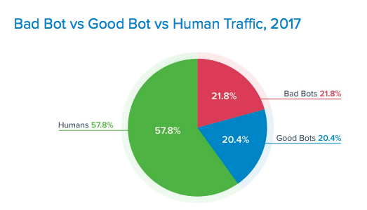 bad bots vs good traffic bot vs human traffic