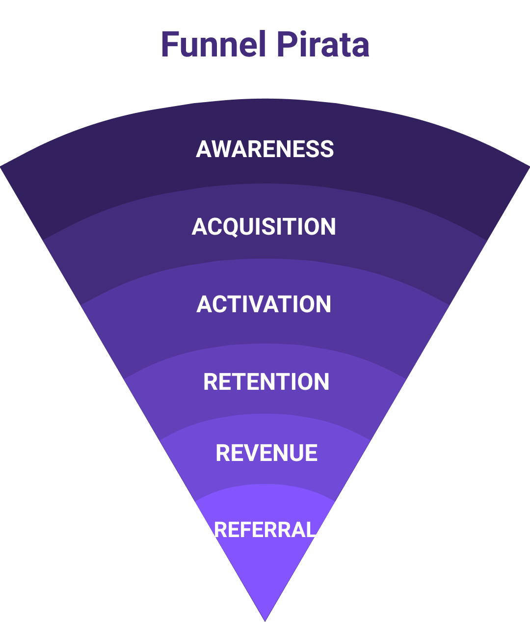 Diagrama: Etapas del Funnel Pirata