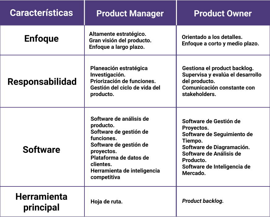 Tabla comparativa: Product Manager vs Product Owner