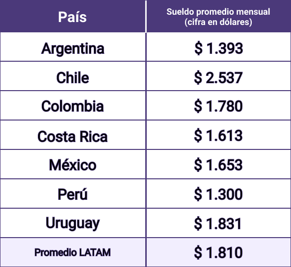 Sueldo en LATAM para Product Managers