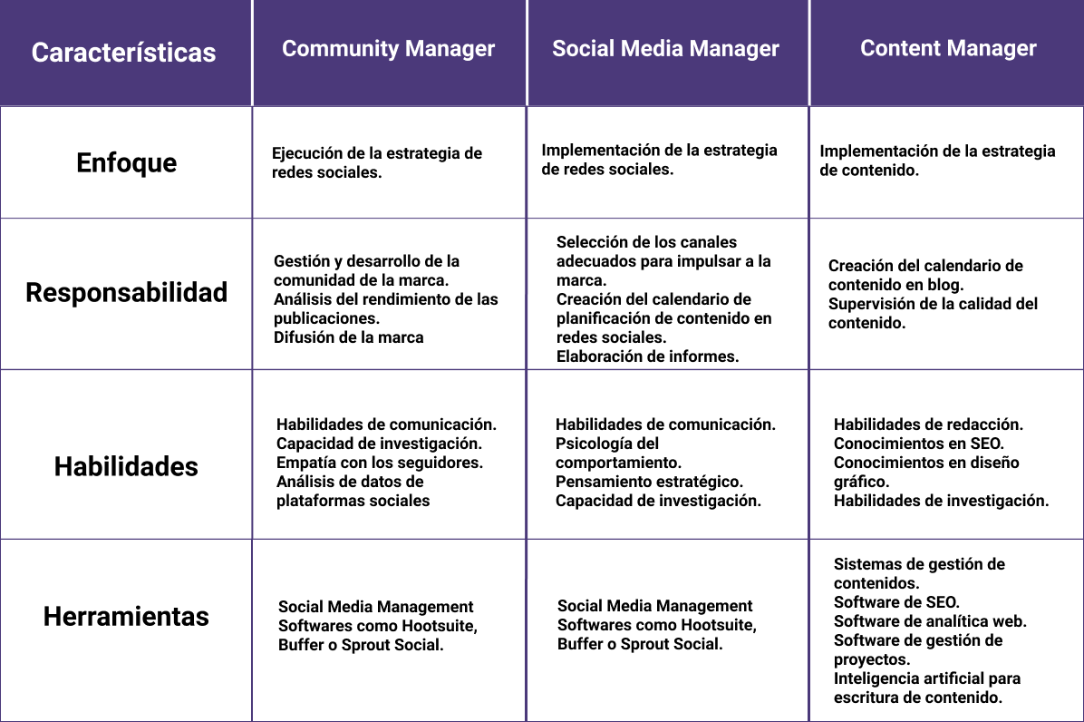 Diferencias entre Community Manager, Social Media y Content Manager