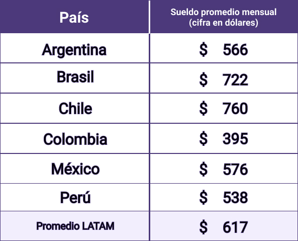Community Manager: Sueldo LATAM