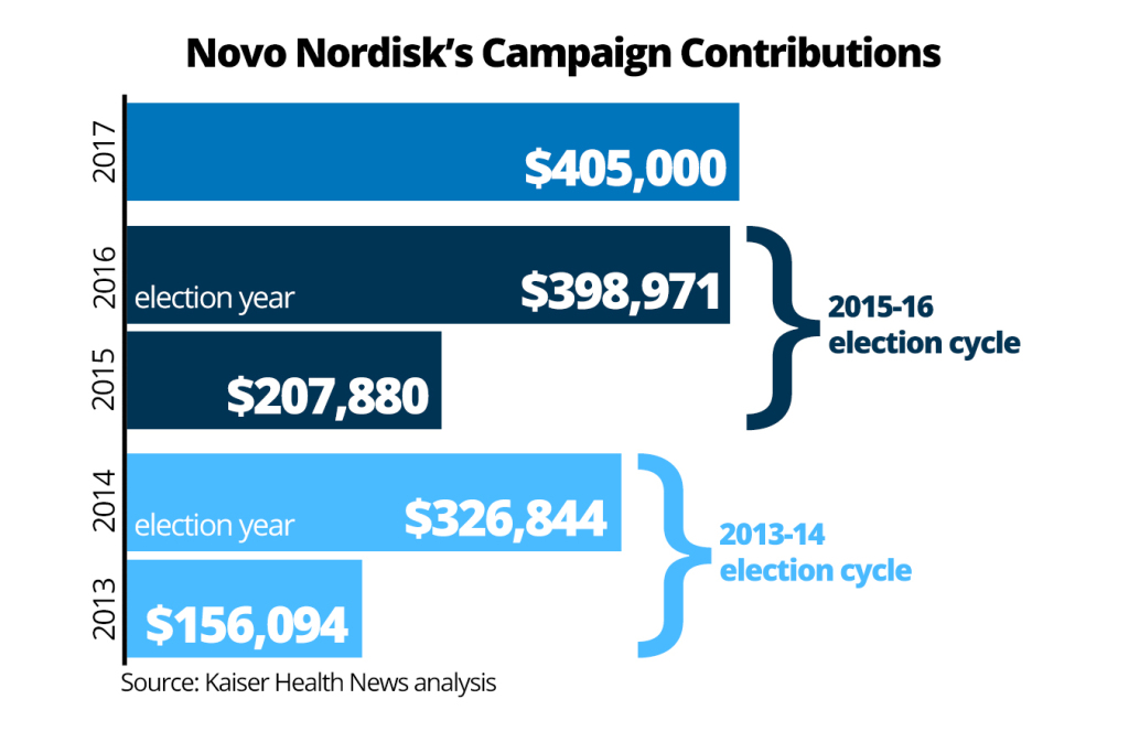 Novo Nordisk Campaign Contributions