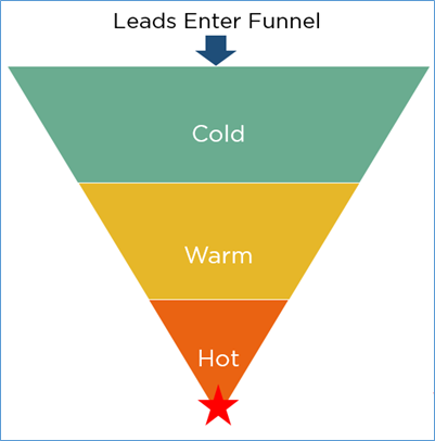 Tradw show lead funnel showing classification of leads into hot, warm, and cold leads