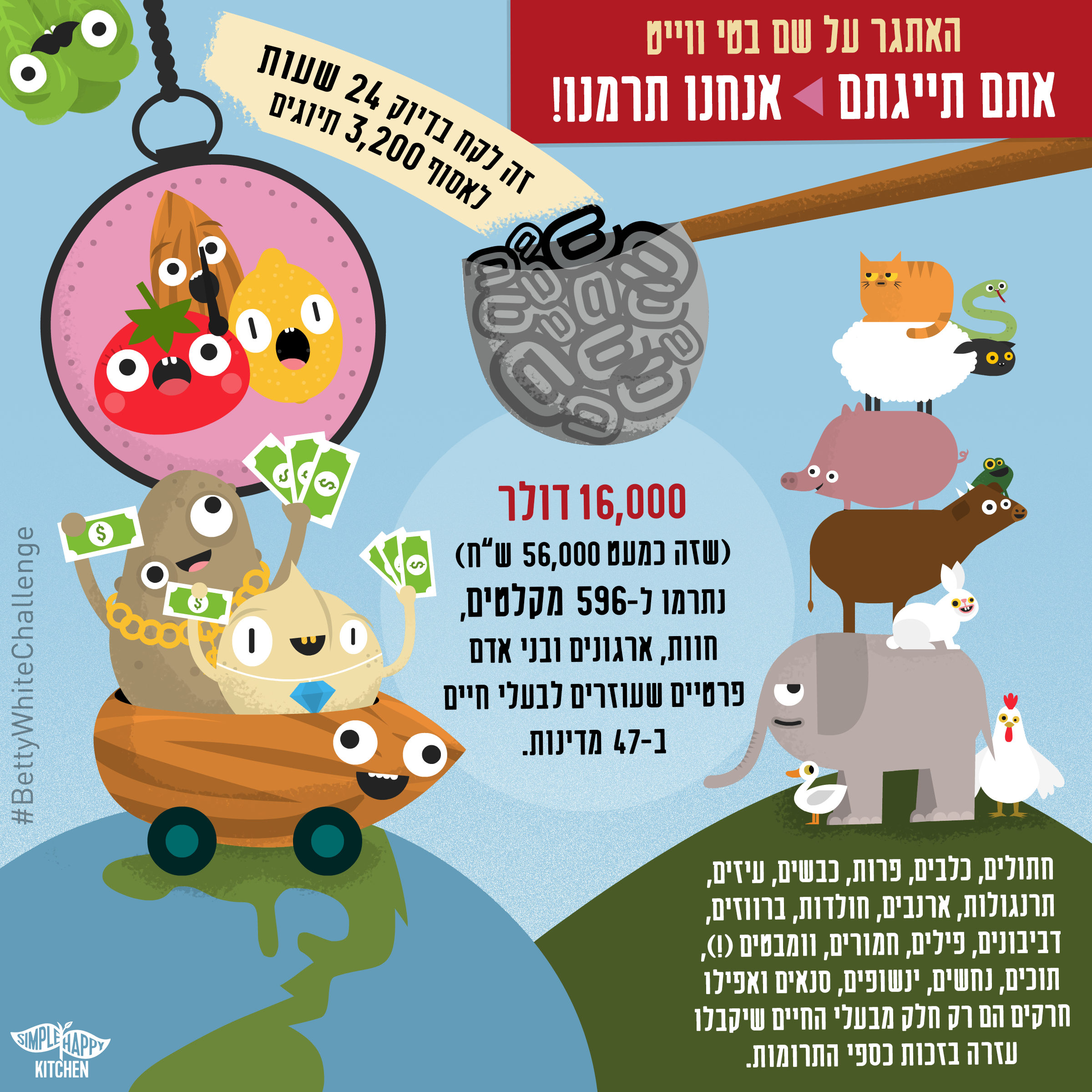 נתונים מדהימים על אתגר הבטי ווייט שלנו