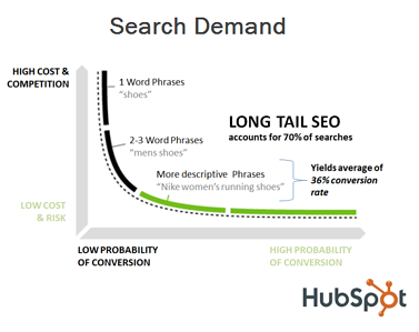 Understand the long tail keyword as it accounts for 70% of searches.