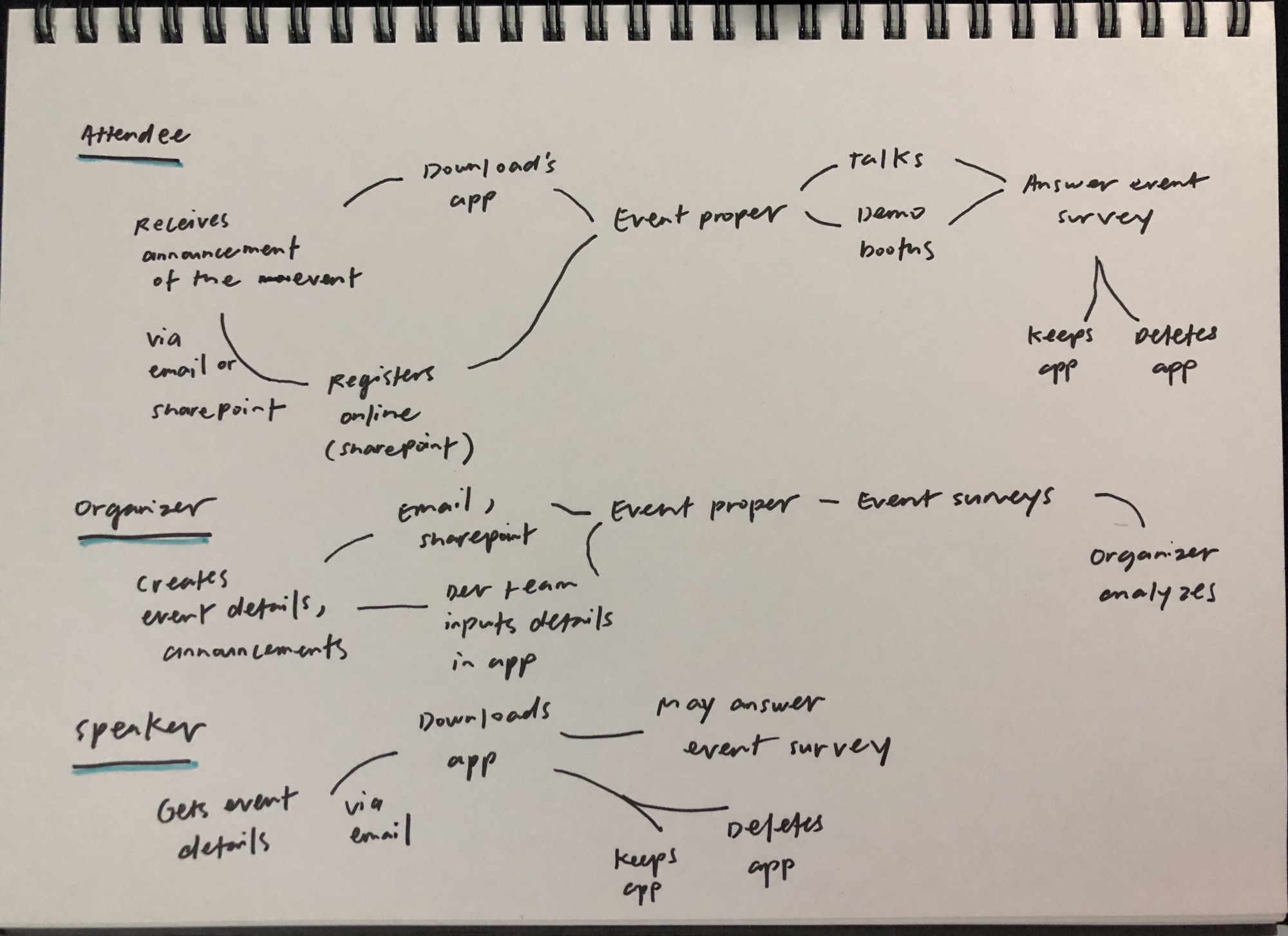Snapshot of user journeys