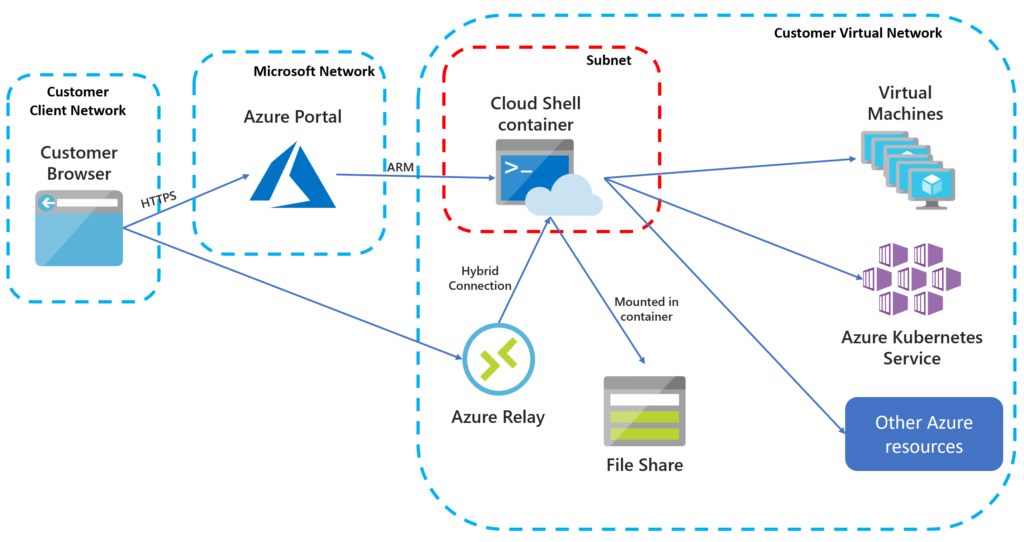 High-level design of private Cloud Shell