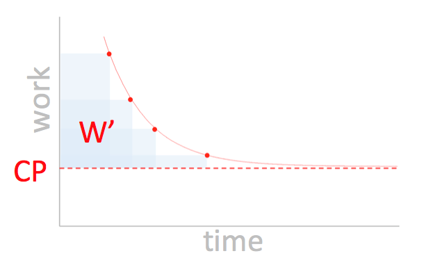 Puissance Critique et W' Balance