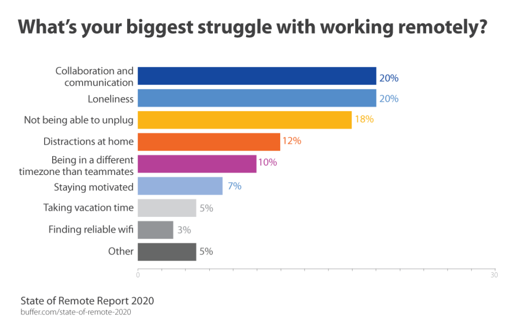 HL_BiggestStruggleWorkingRemotely-1024x647