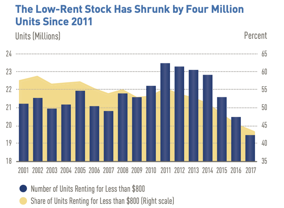 The Growing Demand for Affordable Housing