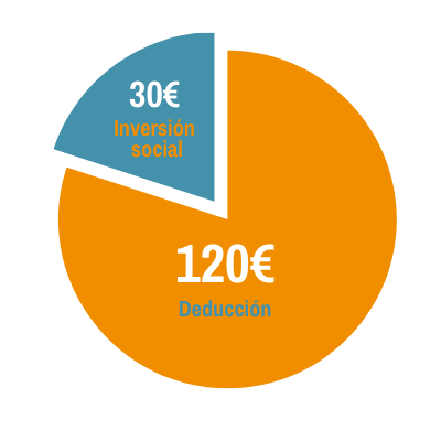 Deducción por cuota de 150€ a la Asociación Nuevos Caminos