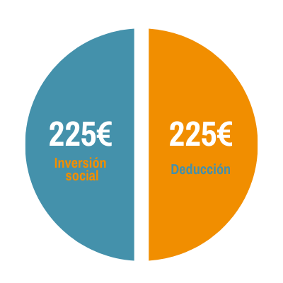 Deducción por cuota de 450€ a la Asociación Nuevos Caminos