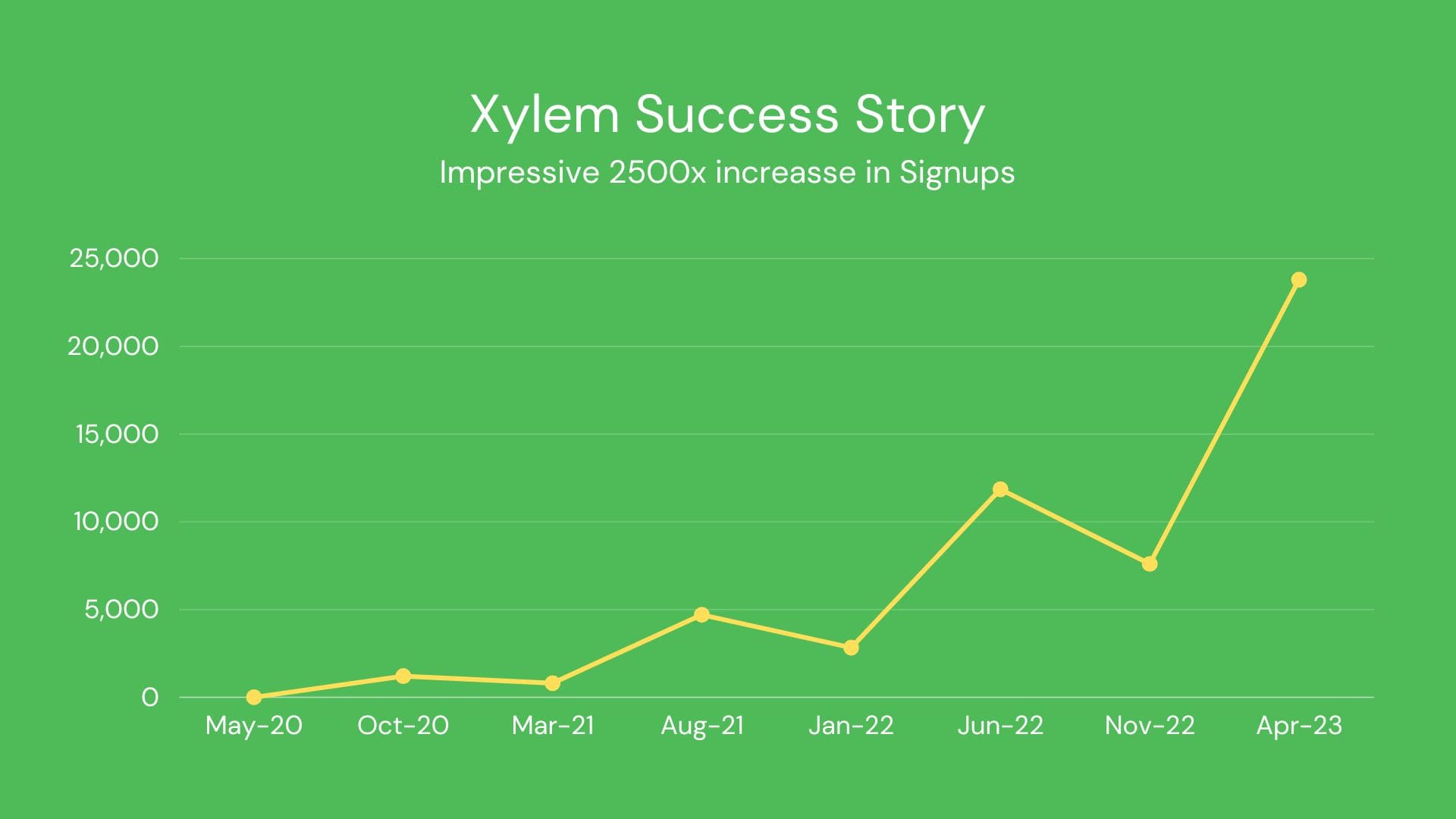 Xylem's Success Story