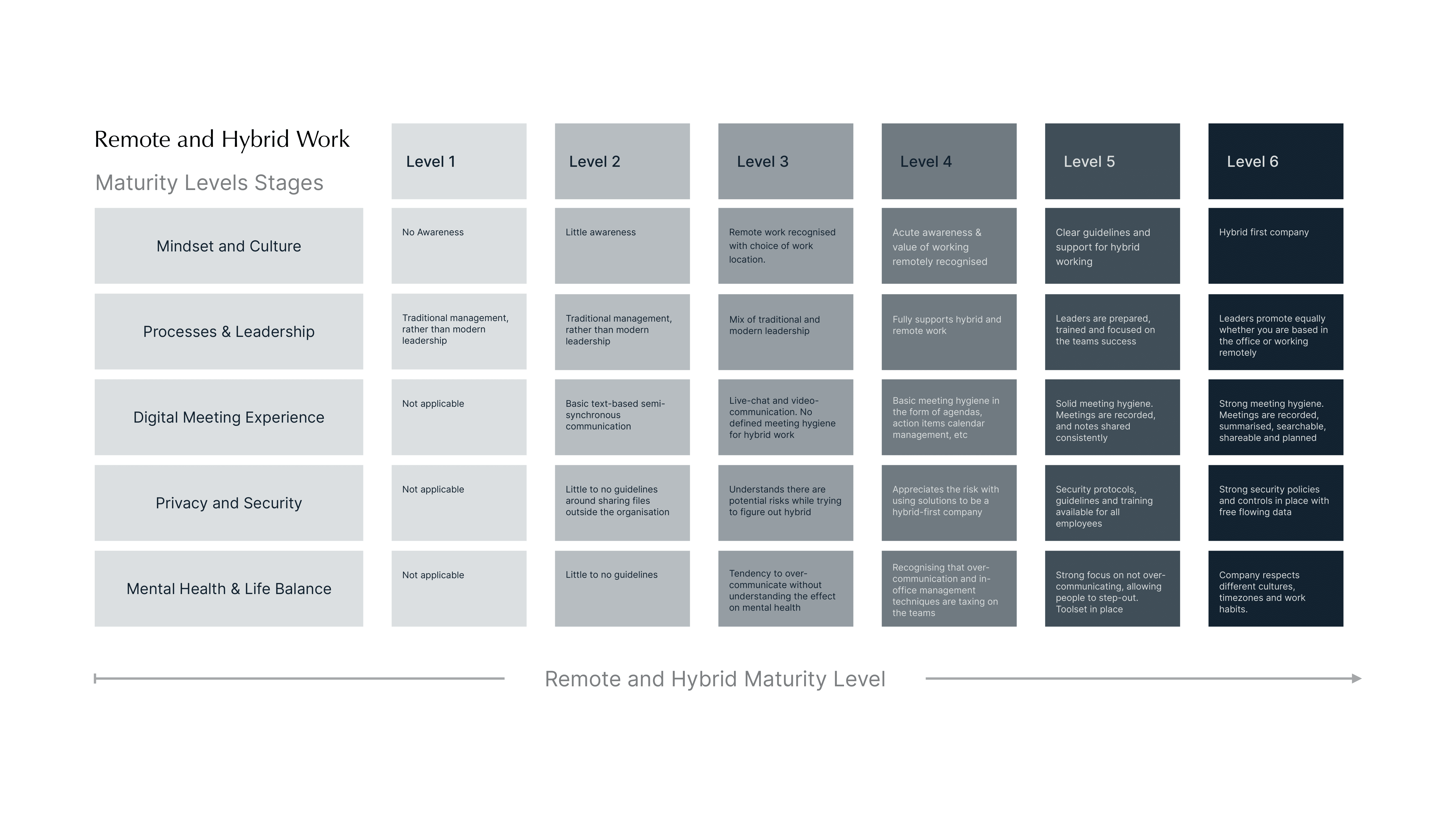 Remote and Hybrid Work Maturity Index Stages