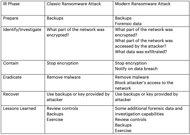 Comparison of classic and modern ransomware