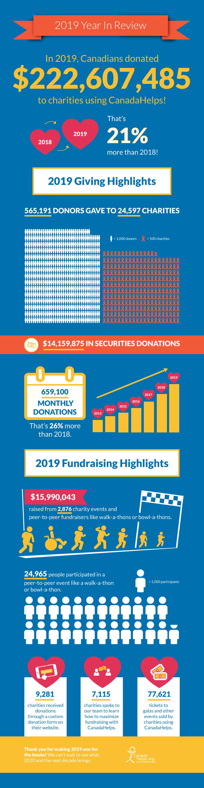 2019 CanadaHelps Fundraising Highlights