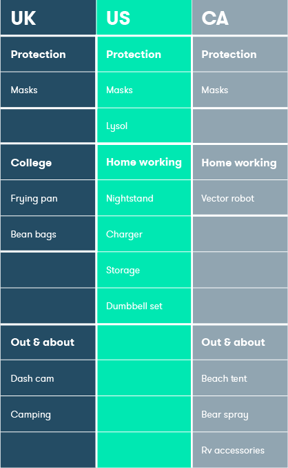 UK, US, CA search trends comparisons