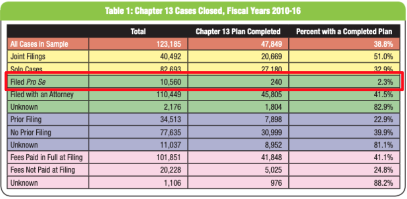 Tables shows success of filing Chapter 13 without paying bankruptcy attorney costs.