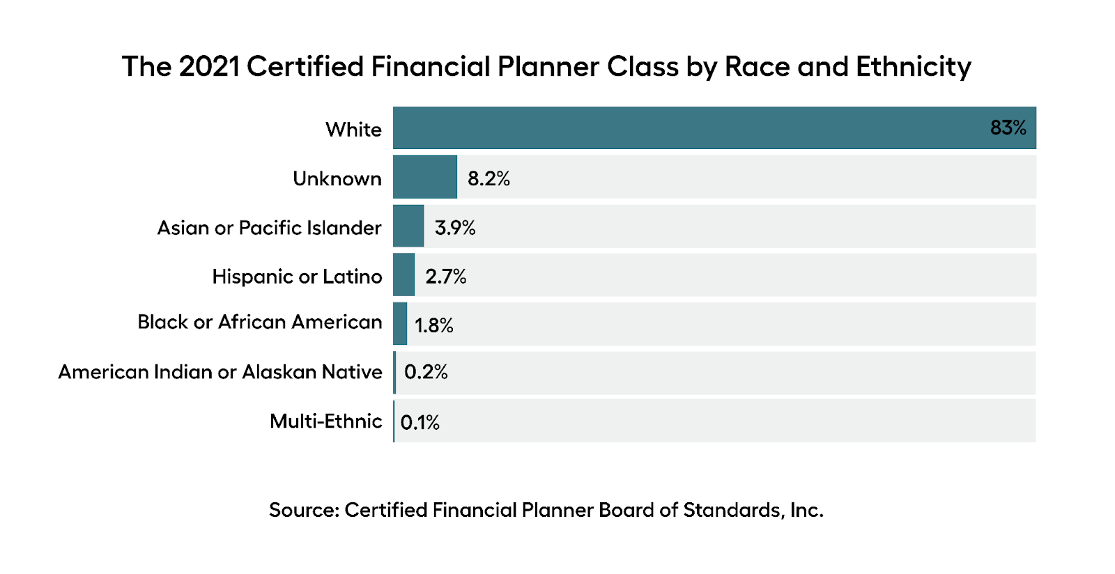 The demographic breakdown of financial planners in the U.S. in 2021.