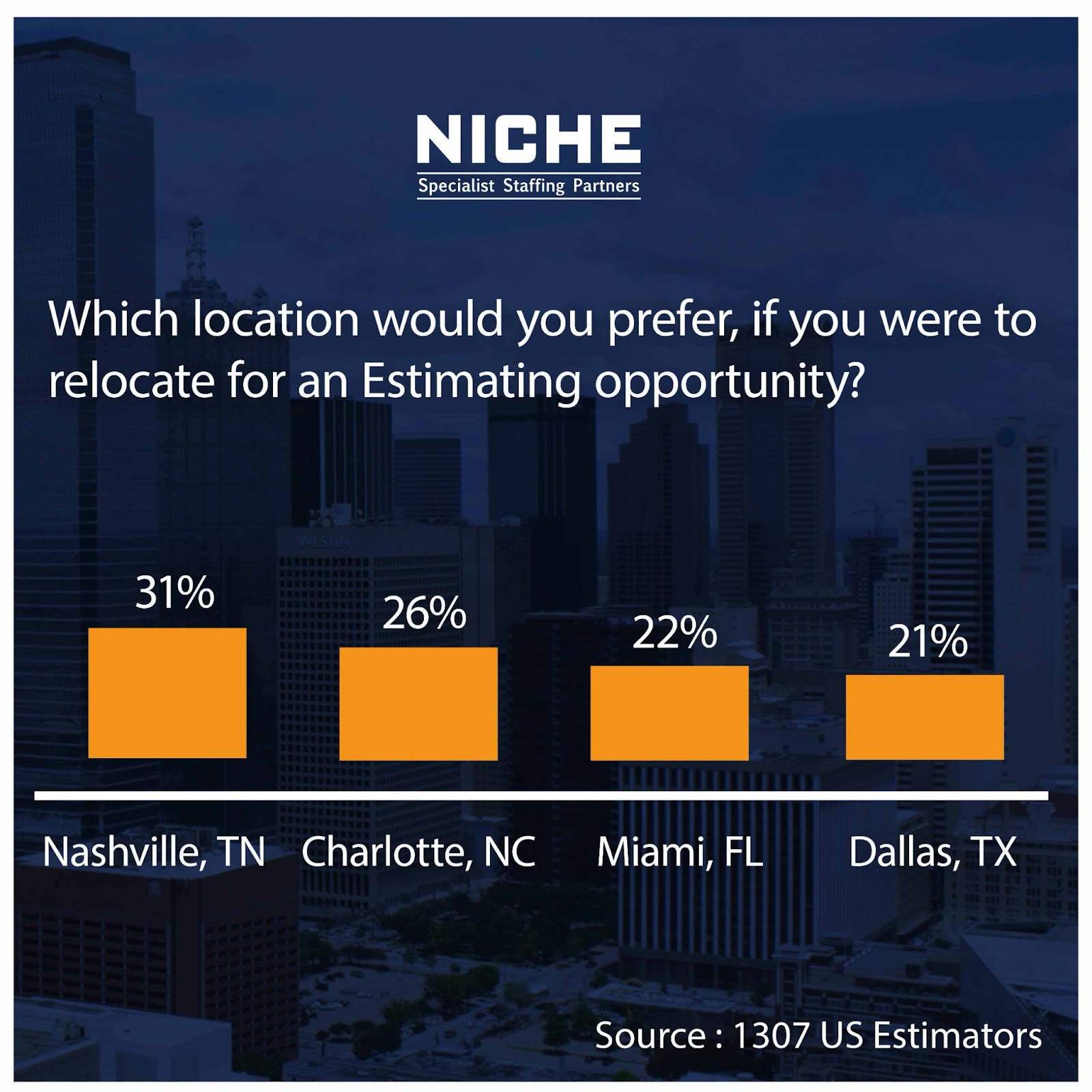 nashville-best-location-for-construction-estimator-job-niche-ssp