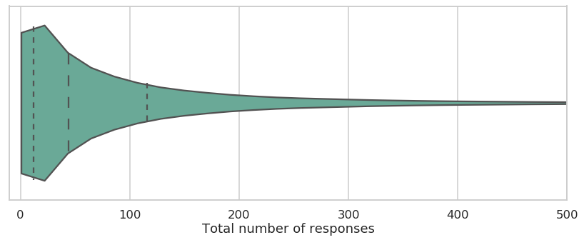 Distribution of total responses among participants