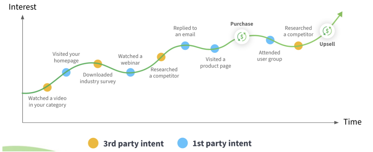 What is Intent Data?