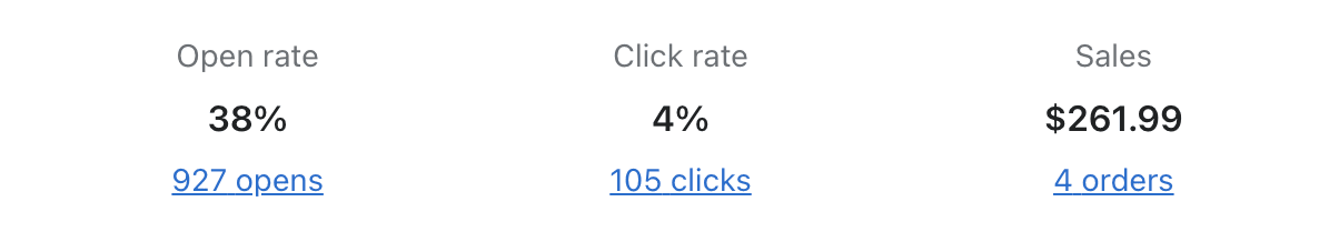 From left: open rate 38%, click rate 4%, sales $261.99