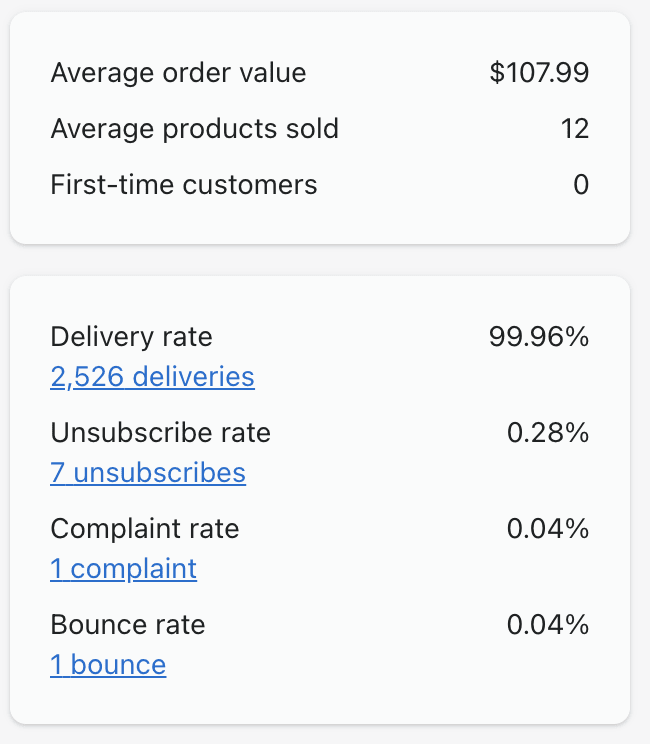 Screenshot showing metrics, from top to bottom: average order value, average products sold, first-time customers, delivery rate, unsubscribe rate, complaint rate, bounce rate