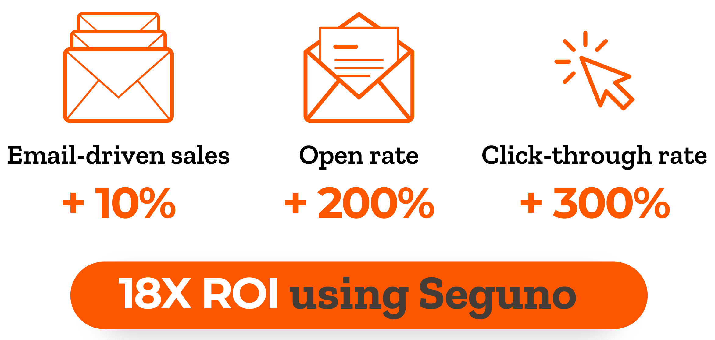 Icons with text: Email-driven sales +10%, open rate +200%, click-through rate +300%, 18x ROI using Seguno
